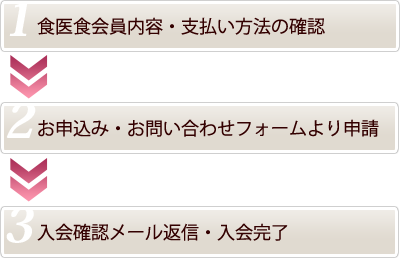 ステップ1まずは会員内容をご確認ください。ステップ2お申込み・お問い合わせフォームより食医食会員申請または不明点の問い合わせを行ってください。メールアドレス・電話番号・住所に間違いがないかご確認ください。ステップ3会員申請の場合は入会確認メール返信後、入会完了となります。